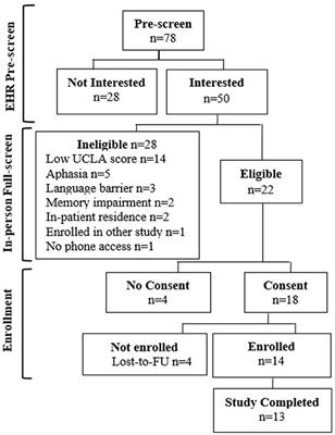 The feasibility of health professional student delivered social visits for stroke survivors with loneliness